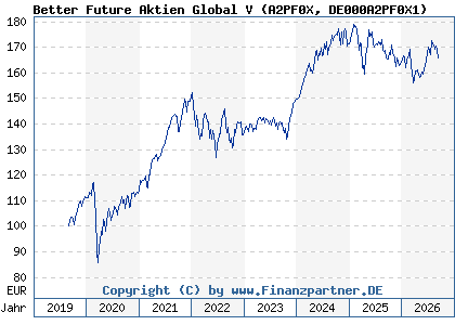 Chart: Better Future Aktien Global V (A2PF0X DE000A2PF0X1)