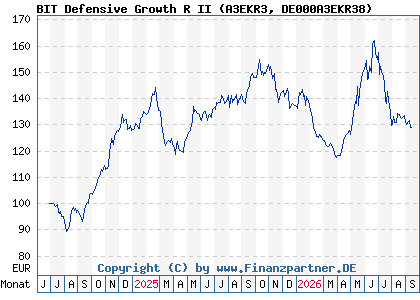 Chart: BIT Defensive Growth R II (A3EKR3 DE000A3EKR38)