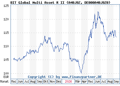 Chart: BIT Global Multi Asset R II (A40J9Z DE000A40J9Z0)
