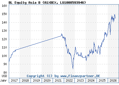 Chart: BL Equity Asia B (A1XBEX LU1008593946)