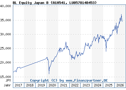 Chart: BL Equity Japan B (A1H541 LU0578148453)