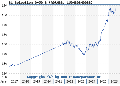 Chart: BL Selection 0-50 B (A0RNSS LU0430649086)