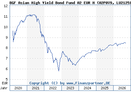 Chart: BGF Asian High Yield Bond Fund A2 EUR H (A2P0V9 LU2125116090)