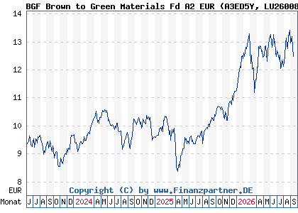 Chart: BGF Brown to Green Materials Fd A2 EUR (A3ED5Y LU2600820190)