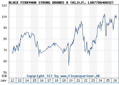 Chart: BLACK FERRYMAN STRONG BRANDS A (A1JXJT LU0778048032)