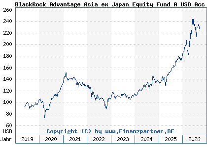 Chart: BlackRock Advantage Asia ex Japan Equity Fund A USD Acc (A2JRG3 IE00BDDRH748)