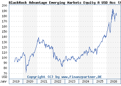 Chart: BlackRock Advantage Emerging Markets Equity A USD Acc (A2JRG2 IE00BDDRH854)