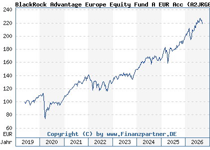 Chart: BlackRock Advantage Europe Equity Fund A EUR Acc (A2JRG0 IE00BDDRH300)
