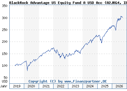 Chart: BlackRock Advantage US Equity Fund A USD Acc (A2JRG4 IE00BDDRH524)
