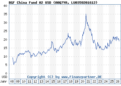 Chart: BGF China Fund A2 USD (A0Q7YA LU0359201612)