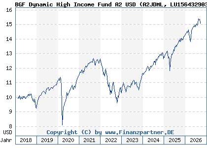 Chart: BGF Dynamic High Income Fund A2 USD (A2JDML LU1564329032)