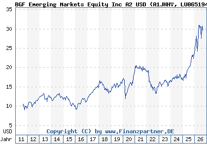 Chart: BGF Emerging Markets Equity Inc A2 USD (A1JHHV LU0651946864)