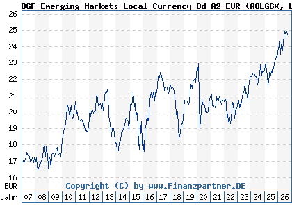 Chart: BGF Emerging Markets Local Currency Bd A2 EUR (A0LG6X LU0278457204)