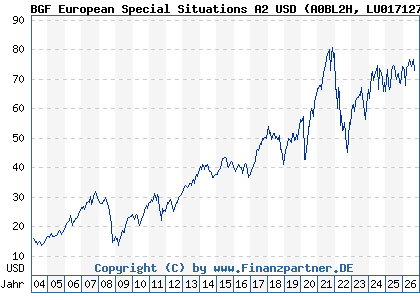 Chart: BGF European Special Situations A2 USD (A0BL2H LU0171276677)