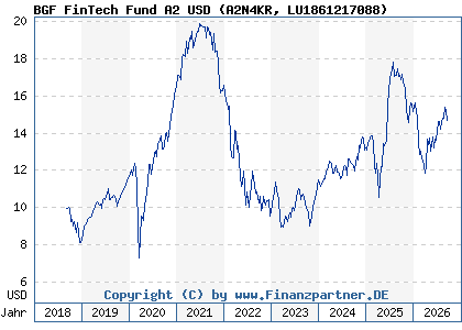 Chart: BGF FinTech Fund A2 USD (A2N4KR LU1861217088)