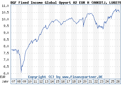Chart: BGF Fixed Income Global Opport A2 EUR H (A0KDTJ LU0278453476)