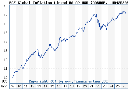 Chart: BGF Global Inflation Linked Bd A2 USD (A0RNAE LU0425308086)