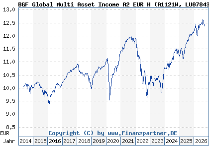 Chart: BGF Global Multi Asset Income A2 EUR H (A1121W LU0784383399)