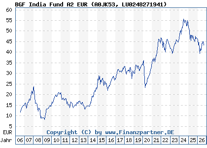 Chart: BGF India Fund A2 EUR (A0JK53 LU0248271941)