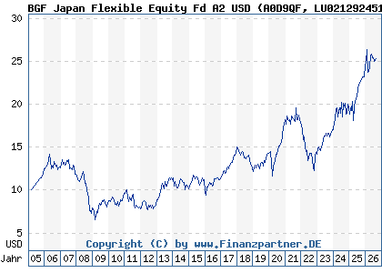 Chart: BGF Japan Flexible Equity Fd A2 USD (A0D9QF LU0212924517)