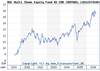 Chart: BGF Multi Theme Equity Fund A2 EUR (A2P86U LU2123743424)
