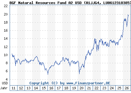 Chart: BGF Natural Resources Fund A2 USD (A1JJG4 LU0612318385)