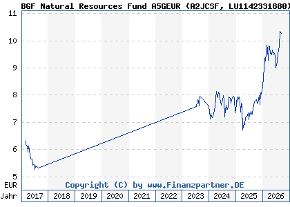 Chart: BGF Natural Resources Fund A5GEUR (A2JCSF LU1142331880)