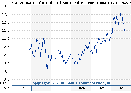 Chart: BGF Sustainable Gbl Infrastr Fd E2 EUR (A3CWT0 LU2372745393)
