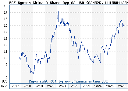 Chart: BGF System China A Share Opp A2 USD (A2H52K LU1580142542)