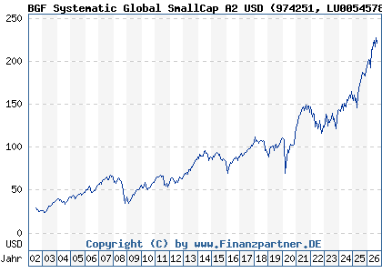 Chart: BGF Systematic Global SmallCap A2 USD (974251 LU0054578231)