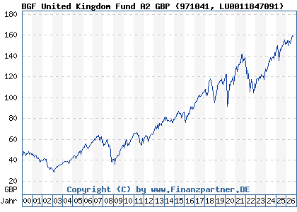 Chart: BGF United Kingdom Fund A2 GBP (971041 LU0011847091)