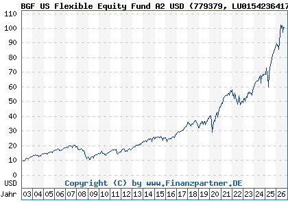 Chart: BGF US Flexible Equity Fund A2 USD (779379 LU0154236417)