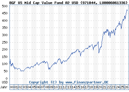 Chart: BGF US Mid Cap Value Fund A2 USD (971044 LU0006061336)