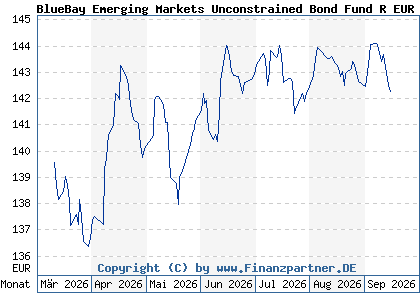 Chart: BlueBay Emerging Markets Unconstrained Bond Fund R EUR (A3EW5Z LU2672462467)
