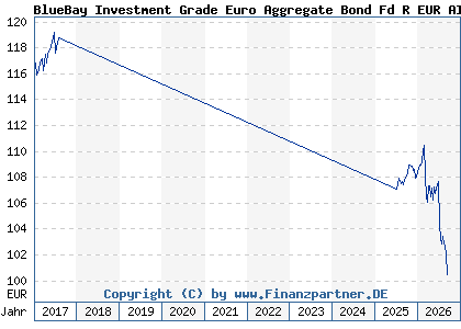 Chart: BlueBay Investment Grade Euro Aggregate Bond Fd R EUR AIDiv (A1JMR8 LU0549543287)