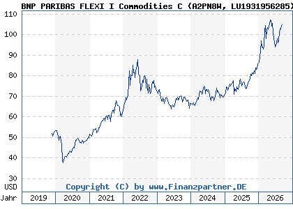 Chart: BNP PARIBAS FLEXI I Commodities C (A2PN8W LU1931956285)
