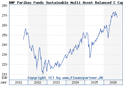 Chart: BNP Paribas Funds Sustainable Multi Asset Balanced C Cap (A2PPNN LU1956154386)