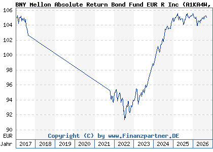 Chart: BNY Mellon Absolute Return Bond Fund EUR R Inc (A1KA4W IE00B6SCCP88)