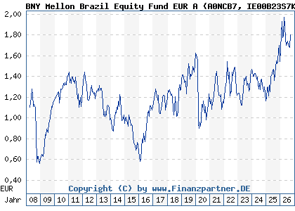 Chart: BNY Mellon Brazil Equity Fund EUR A (A0NCB7 IE00B23S7K36)