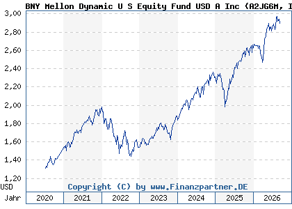 Chart: BNY Mellon Dynamic U S Equity Fund USD A Inc (A2JG6M IE00BYZ8WG68)