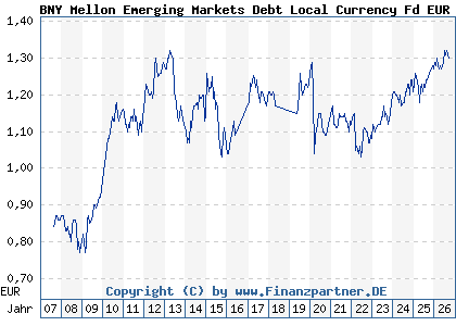 Chart: BNY Mellon Emerging Markets Debt Local Currency Fd EUR A (A0MNYX IE00B11YFH93)