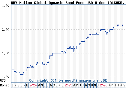 Chart: BNY Mellon Global Dynamic Bond Fund USD A Acc (A1C9K5 IE00B3ZZS511)