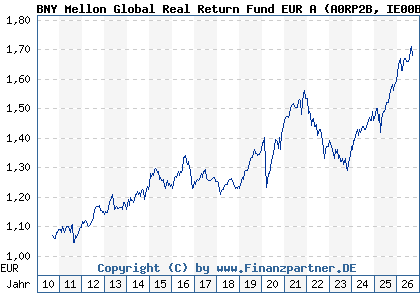 Chart: BNY Mellon Global Real Return Fund EUR A (A0RP2B IE00B4Z6HC18)