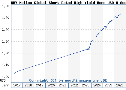 Chart: BNY Mellon Global Short Dated High Yield Bond USD A Acc (A2DHN0 IE00BD5CTS25)