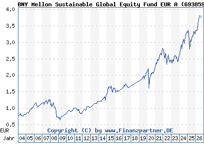 Chart: BNY Mellon Sustainable Global Equity Fund EUR A (693859 IE0004003764)