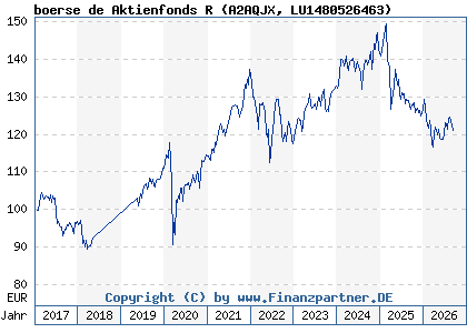 Chart: boerse de Aktienfonds R (A2AQJX LU1480526463)