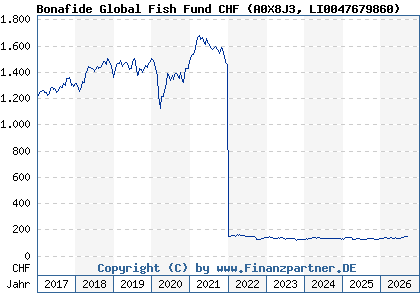 Chart: Bonafide Global Fish Fund CHF (A0X8J3 LI0047679860)