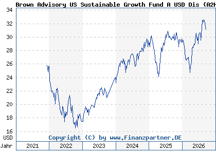 Chart: Brown Advisory US Sustainable Growth Fund A USD Dis (A2H9E7 IE00BF1T6M41)