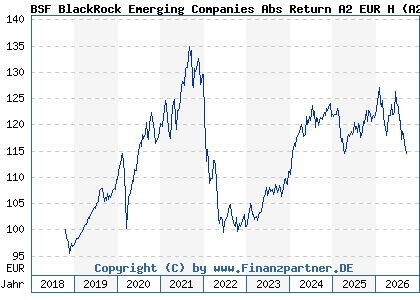 Chart: BSF BlackRock Emerging Companies Abs Return A2 EUR H (A2N4QS LU1861218565)