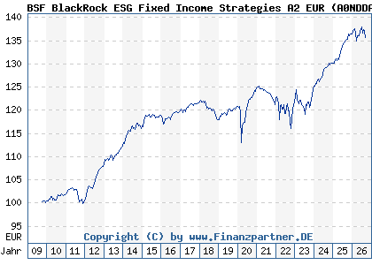 Chart: BSF BlackRock ESG Fixed Income Strategies A2 EUR (A0NDDA LU0438336264)